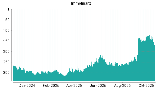 BOTSI®-Advisor Hochstufung Immofinanz von Rang 261 auf ...