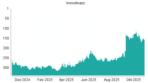 BOTSI®-Advisor Abstufung Immofinanz von Rang 132 auf ...