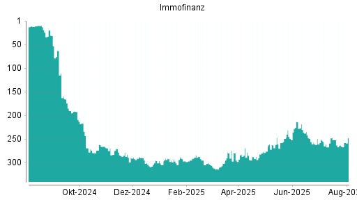 BOTSI®-Advisor Hochstufung Immofinanz von Rang 263 auf ...