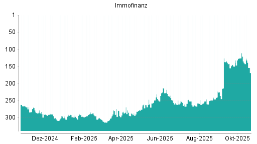 BOTSI®-Advisor Hochstufung Immofinanz von Rang 249 auf ...