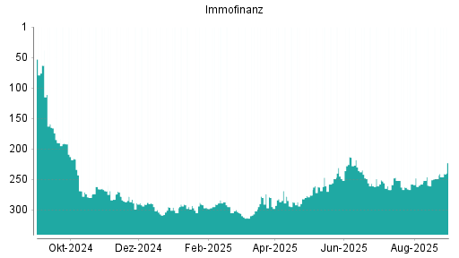 BOTSI®-Advisor Hochstufung Immofinanz von Rang 249 auf ...