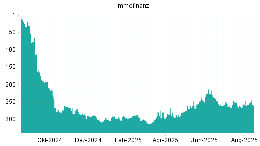 BOTSI®-Advisor Abstufung Immofinanz von Rang 258 auf ...