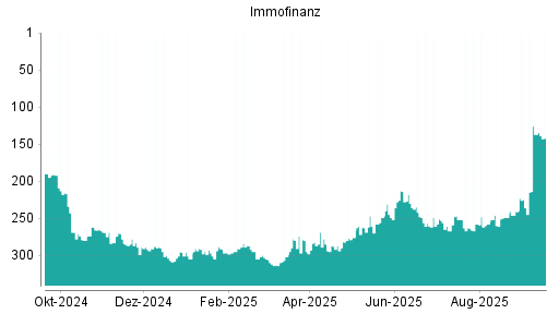 BOTSI®-Advisor Abstufung Immofinanz von Rang 258 auf ...