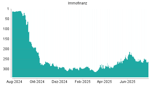 BOTSI®-Advisor Abstufung Immofinanz von Rang 252 auf ...