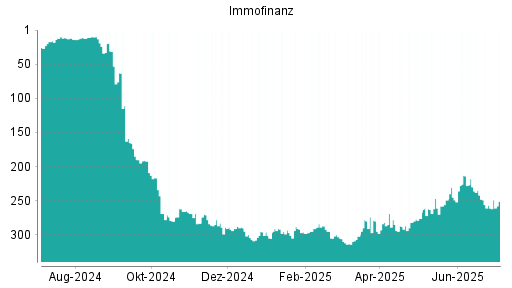 BOTSI®-Advisor Hochstufung Immofinanz von Rang 261 auf ...