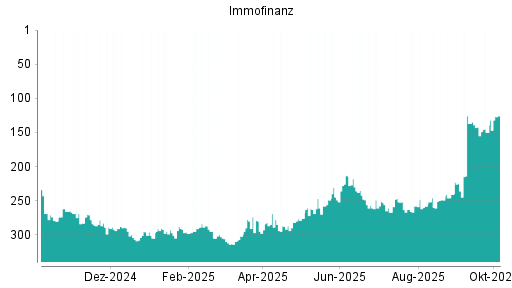 BOTSI®-Advisor Abstufung Immofinanz von Rang 230 auf ...