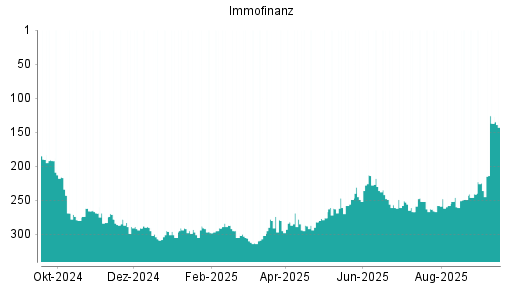 BOTSI®-Advisor Hochstufung Immofinanz von Rang 249 auf ...