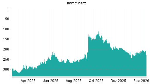 BOTSI®-Advisor Abstufung Immofinanz von Rang 202 auf ...
