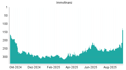 BOTSI®-Advisor belässt Immofinanz weiter auf ...