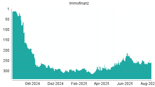 BOTSI®-Advisor belässt Immofinanz weiter auf ...