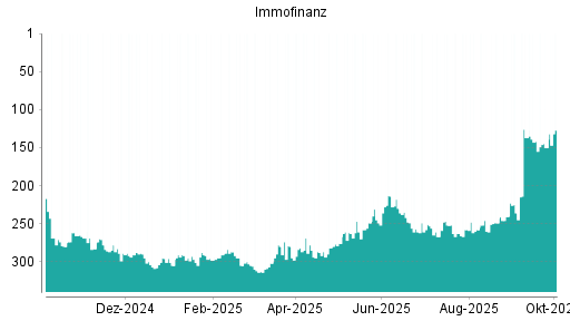 BOTSI®-Advisor Hochstufung Immofinanz von Rang 150 auf ...