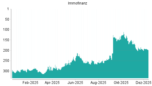 BOTSI®-Advisor Abstufung Immofinanz von Rang 193 auf ...