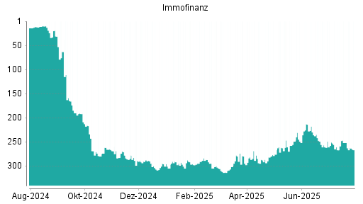BOTSI®-Advisor Abstufung Immofinanz von Rang 248 auf ...