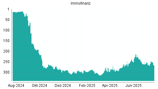 BOTSI®-Advisor Abstufung Immofinanz von Rang 251 auf ...