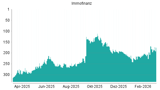 BOTSI®-Advisor Hochstufung Immofinanz von Rang 209 auf ...