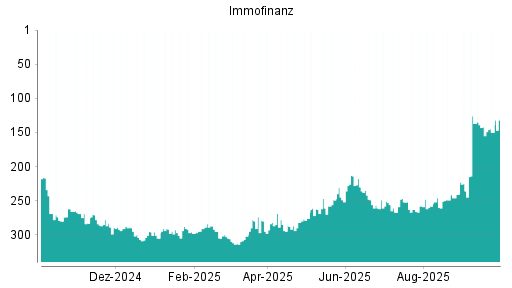BOTSI®-Advisor Abstufung Immofinanz von Rang 142 auf ...
