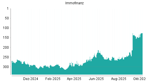 BOTSI®-Advisor belässt Immofinanz weiter auf ...