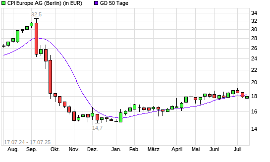 Immofinanz-Aktie unter 50-Tage-Linie