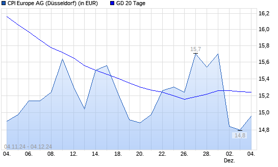 Immofinanz-Aktie unter 20-Tage-Linie