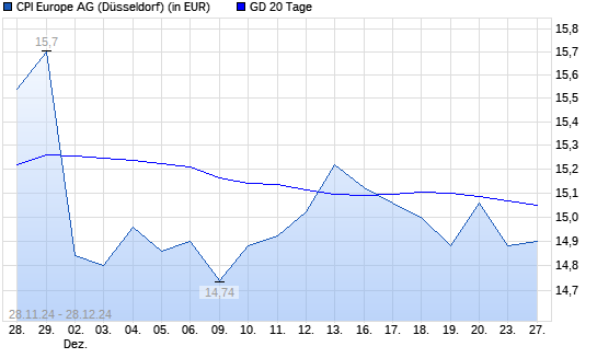 Immofinanz-Aktie über 20-Tage-Linie
