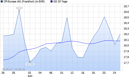 Immofinanz-Aktie unter 20-Tage-Linie