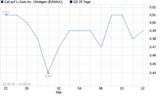 Chart