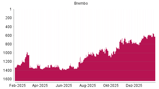 BOTSI®-Advisor Hochstufung Brembo von Rang 631 auf ...