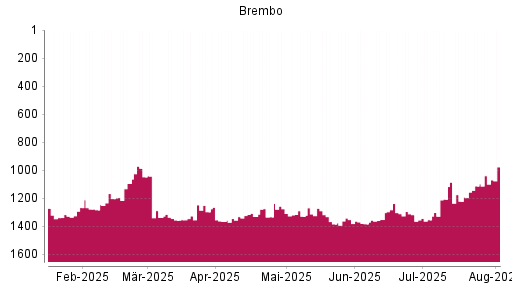 BOTSI®-Advisor Hochstufung Brembo von Rang 1222 auf ...