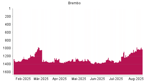 BOTSI®-Advisor Hochstufung Brembo von Rang 1283 auf ...