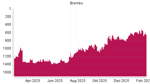 BOTSI®-Advisor Abstufung Brembo von Rang 564 auf ...