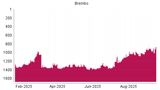 BOTSI®-Advisor Hochstufung Brembo von Rang 970 auf ...