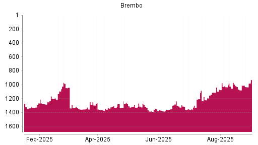 BOTSI®-Advisor Hochstufung Brembo von Rang 1079 auf ...