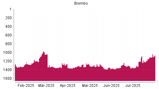 BOTSI®-Advisor Hochstufung Brembo von Rang 1113 auf ...