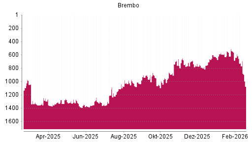 BOTSI®-Advisor Abstufung Brembo von Rang 569 auf ...
