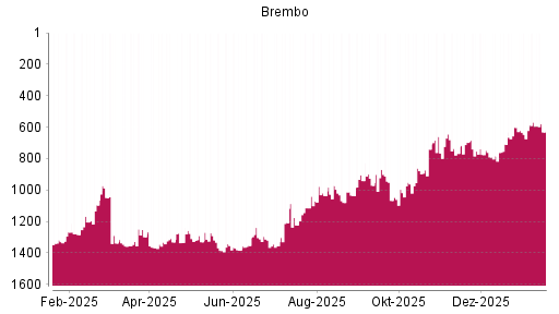 BOTSI®-Advisor Abstufung Brembo von Rang 569 auf ...