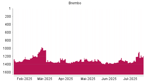 BOTSI®-Advisor Hochstufung Brembo von Rang 1383 auf ...