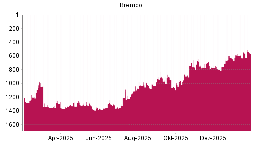 BOTSI®-Advisor Hochstufung Brembo von Rang 767 auf ...