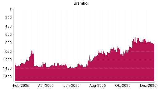 BOTSI®-Advisor Hochstufung Brembo von Rang 995 auf ...