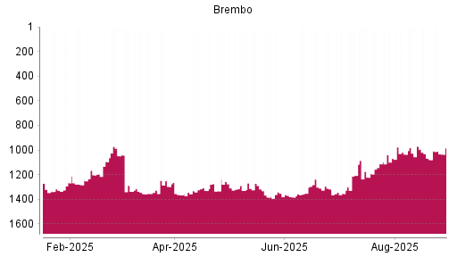 BOTSI®-Advisor Abstufung Brembo von Rang 971 auf ...