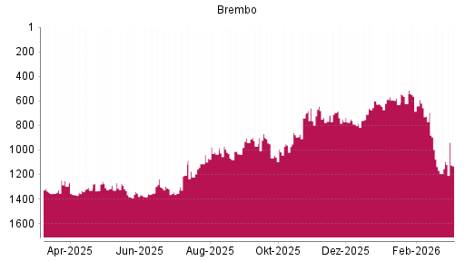 BOTSI®-Advisor Abstufung Brembo von Rang 1094 auf ...