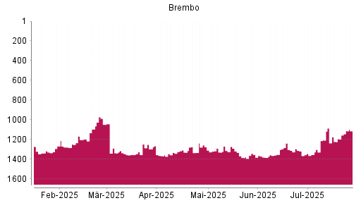 BOTSI®-Advisor Hochstufung Brembo von Rang 1222 auf ...