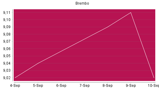 BOTSI®-Advisor Hochstufung Brembo von Rang 1035 auf ...