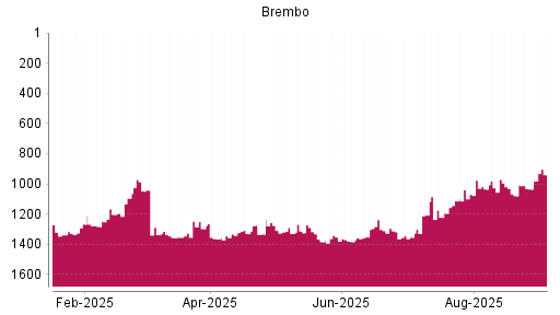 BOTSI®-Advisor Hochstufung Brembo von Rang 1329 auf ...