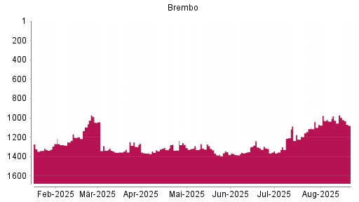BOTSI®-Advisor Abstufung Brembo von Rang 971 auf ...