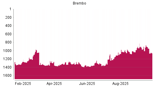 BOTSI®-Advisor Hochstufung Brembo von Rang 970 auf ...