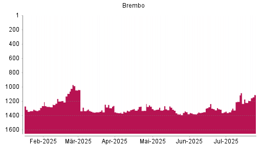 BOTSI®-Advisor Hochstufung Brembo von Rang 1222 auf ...