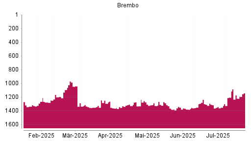 BOTSI®-Advisor Hochstufung Brembo von Rang 1095 auf ...
