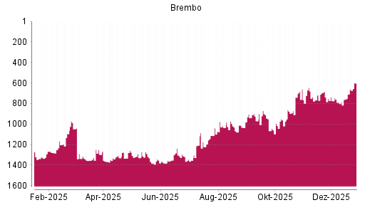 BOTSI®-Advisor Abstufung Brembo von Rang 1207 auf ...