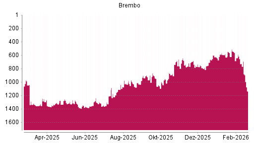 BOTSI®-Advisor Abstufung Brembo von Rang 747 auf ...