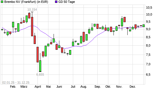 Brembo-Aktie &uuml;ber 50-Tage-Linie